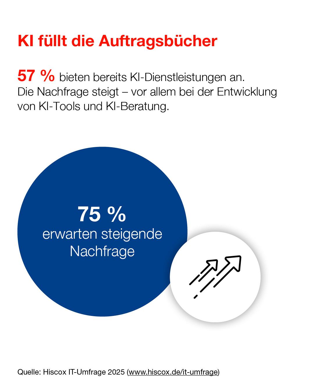 Die Infografik der Hiscox IT-Umfrage 2025 zeigt, dass KI ein Auftragstreiber ist: 57 % bieten bereits KI-basierte Diensteistungen an und 75 % erwarten eine steigende Nachfrage.