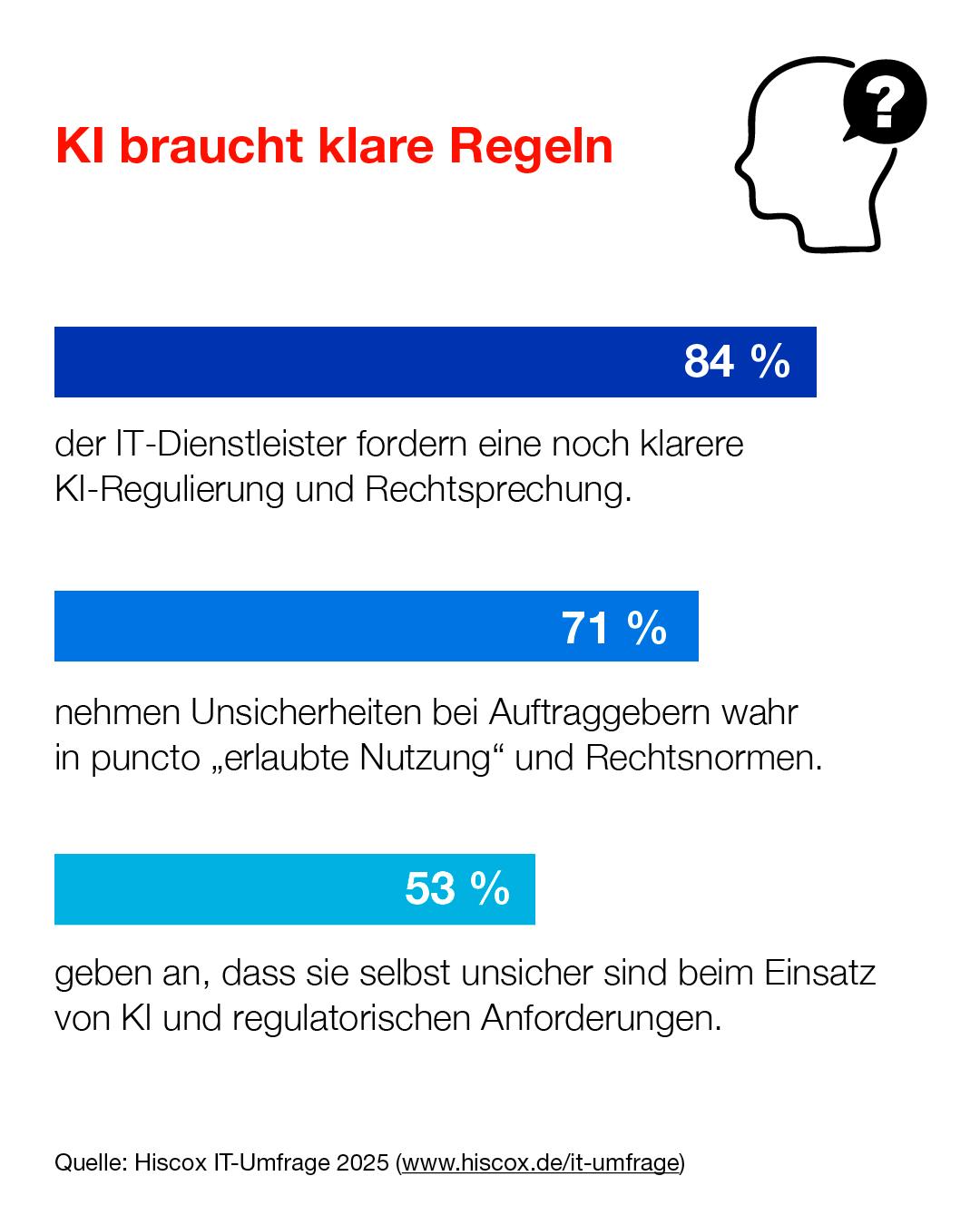 Die Infografik der Hiscox IT-Umfrage 2025 zeigt, dass IT-Dienstleister sowie auch ihre Auftraggeber viele Unsicherheiten haben, was die erlaubte Nutzung von KI betrifft.