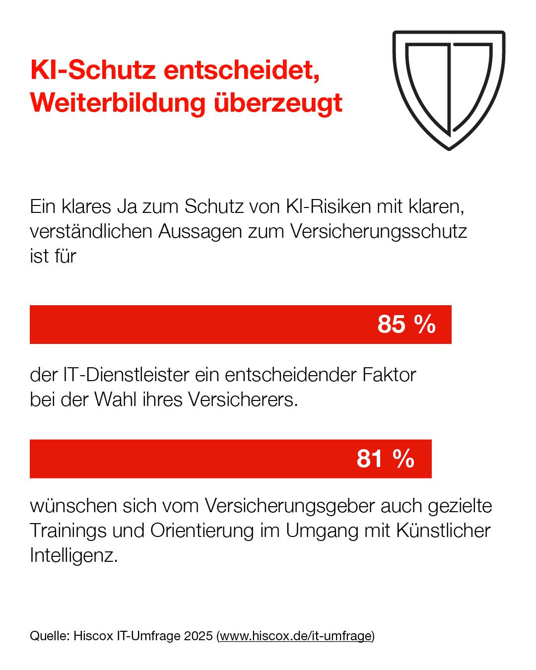Die Infografik der Hiscox IT-Umfrage 2025 zeigt, dass IT-Dienstleiter bei der Auswahl des Versicherers großen Wert auf eine explizite Absicherung von KI-Risiken legen.