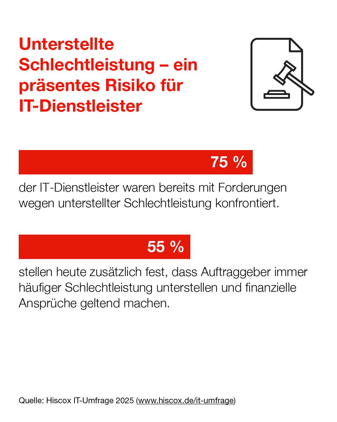 Die Infografik der Hiscox IT-Umfrage 2025 zeigt, dass IT-Dienstleister immer häufiger mit Forderungen wegen angeblicher Schlechtleistung konfrontiert werden.