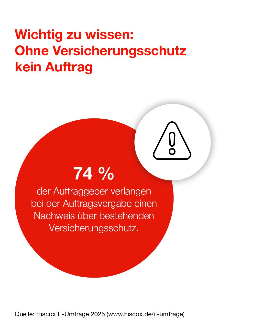 Die Infografik der Hiscox IT-Umfrage 2025 zeigt, dass ein abgeschlossener Versicherungsschutz sehr häufig Pflicht ist, um überhaupt Aufträge zu erhalten.