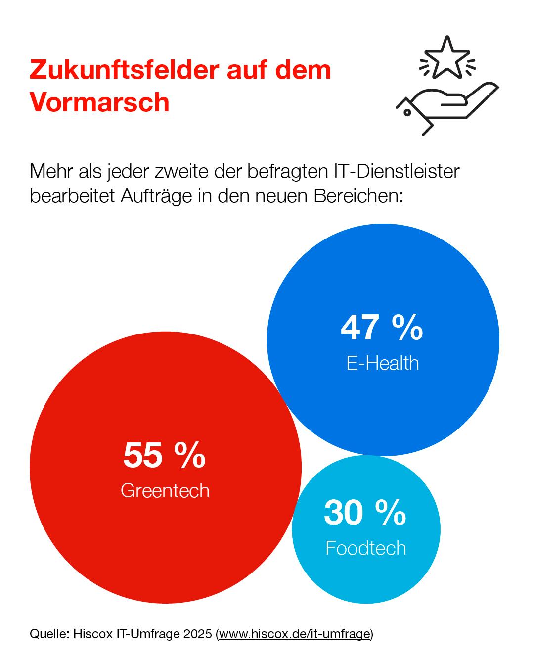 Die Infografik der Hiscox IT-Umfrage 2025 zeigt, in welchen Zukunftsfeldern es besonders viel Wachstum gibt, angeführt von Greentech.
