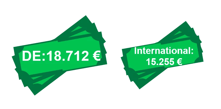 Zwei Stapel grüner Geldscheine. Der linke Stapel zeigt "DE: 18.712 €" und der rechte Stapel zeigt "International: 15.255 €