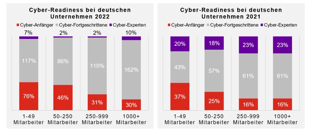 Ein Balkendiagramm mit dem Titel "Cyber Readiness bei deutschen Unternehmen" zeigt die Cyber-Bereitschaft in deutschen Unternehmen, kategorisiert nach der Anzahl der Mitarbeiter.