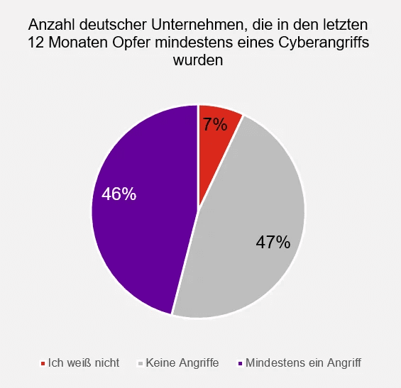 Ein Kreisdiagramm zeigt den Prozentsatz deutscher Unternehmen, die in den letzten 12 Monaten Opfer mindestens eines Cyberangriffs wurden.
