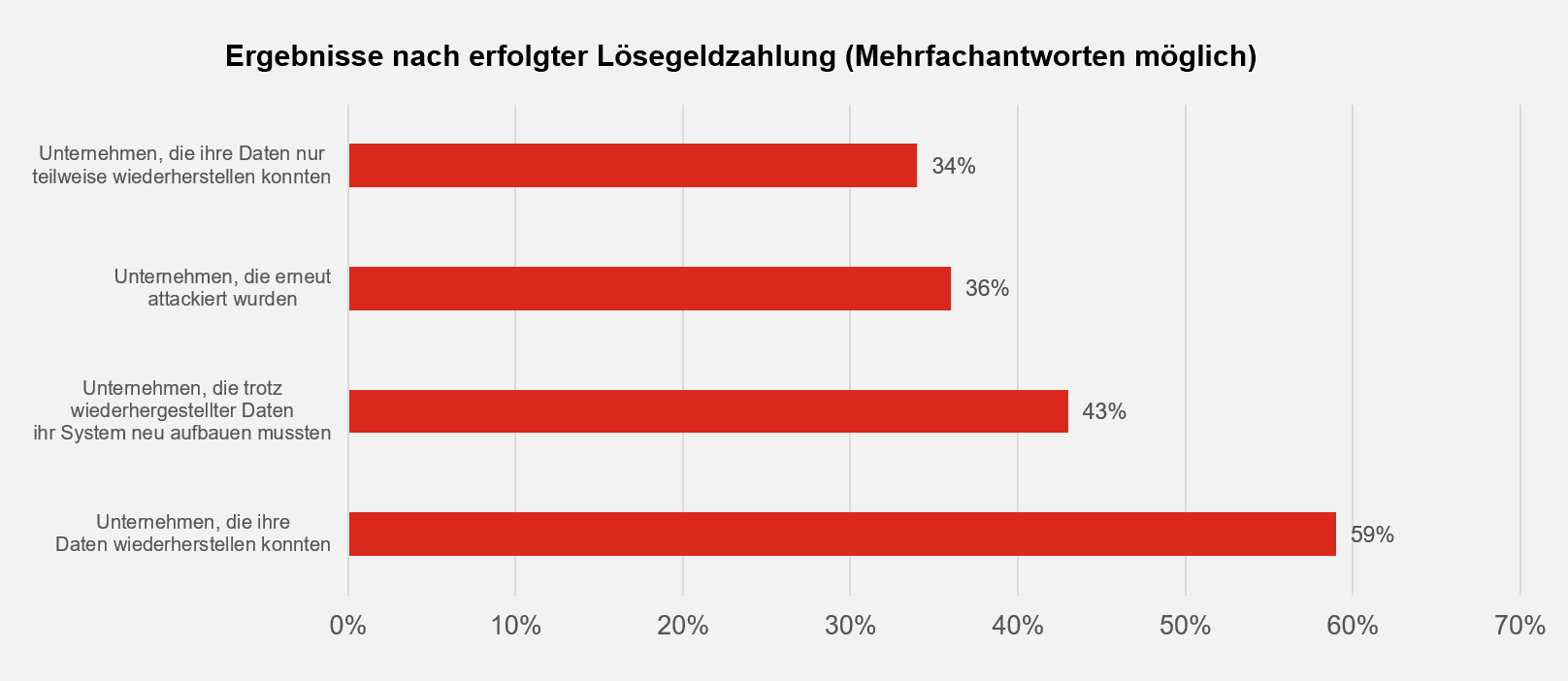 Ein Balkendiagramm zeigt die Ergebnisse nach erfolgter Lösegeldzahlung. Vier Kategorien sind dargestellt: Unternehmen, die ihre Daten nur teilweise wiederherstellen konnten, Unternehmen, die erneut attackiert wurden, Unternehmen, die trotz wiederhergestellter Daten ihr System neu aufbauen mussten, und Unternehmen, die ihre Daten wiederherstellen konnten.