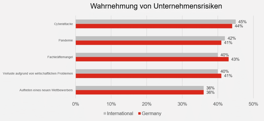 Ein Balkendiagramm zeigt die Wahrnehmung von Unternehmensrisiken in Deutschland und international. Die Kategorien sind Cyberattacke, Pandemie, Fachkräftemangel, wirtschaftliche Verluste und neue Wettbewerber. Die roten Balken repräsentieren Deutschland, die grauen Balken international.