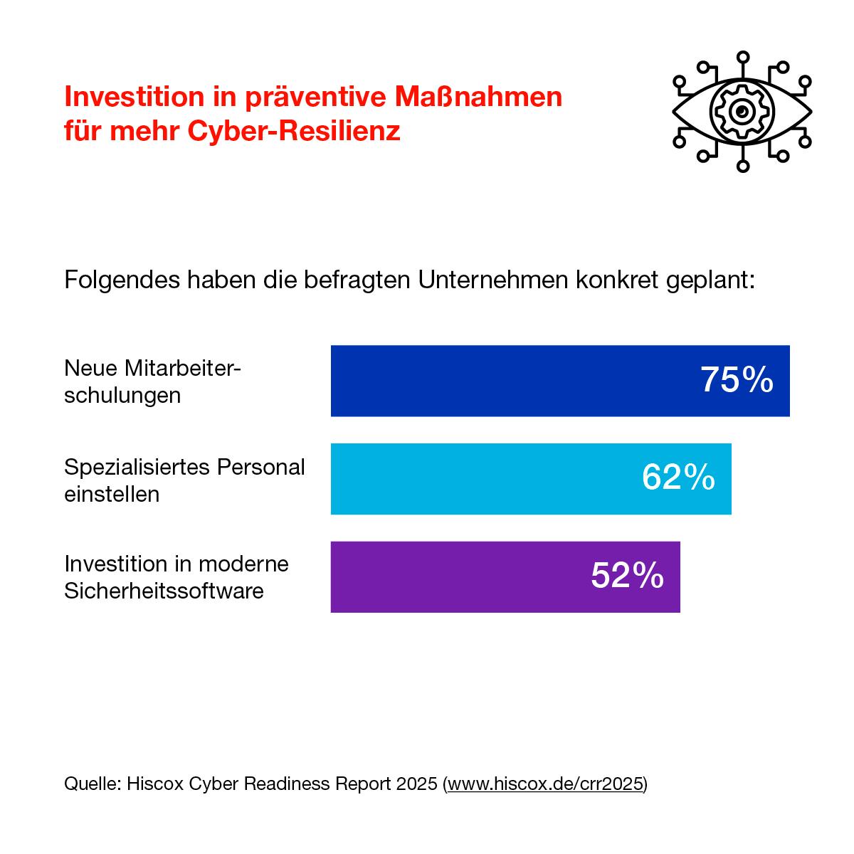 Die Infografik zeigt, dass viele KMU in Deutschland investieren wollen in präventive Maßnahmen für mehr Cyber-Resilienz.