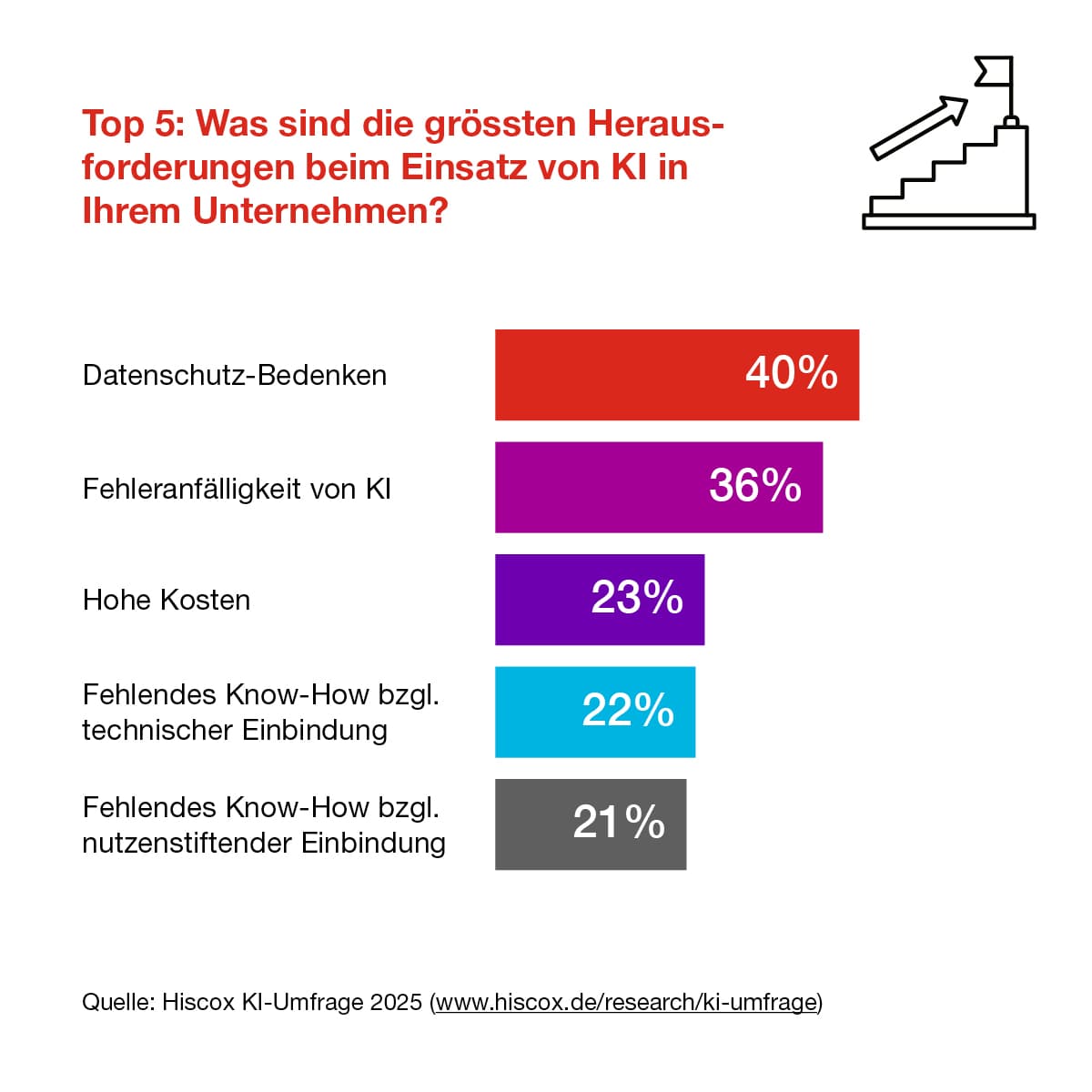 Die Infografik zeigt, dass Datenschutz-Bedenken aktuell die größte Herausforderung bei der Verwendung von KI durch Unternehmen ist.