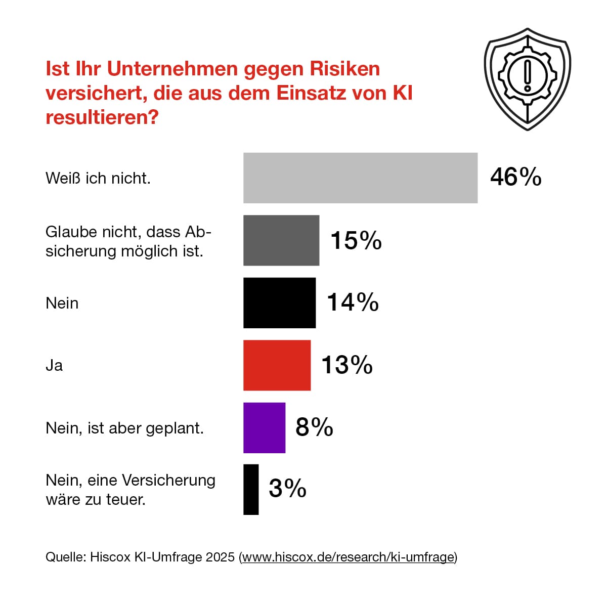 Die Infografik zeigt, dass bislang sehr viel Unsicherheit über KI-Risiken herrscht und nur ein kleiner Teil der Unternehmen hier abgesichert ist.