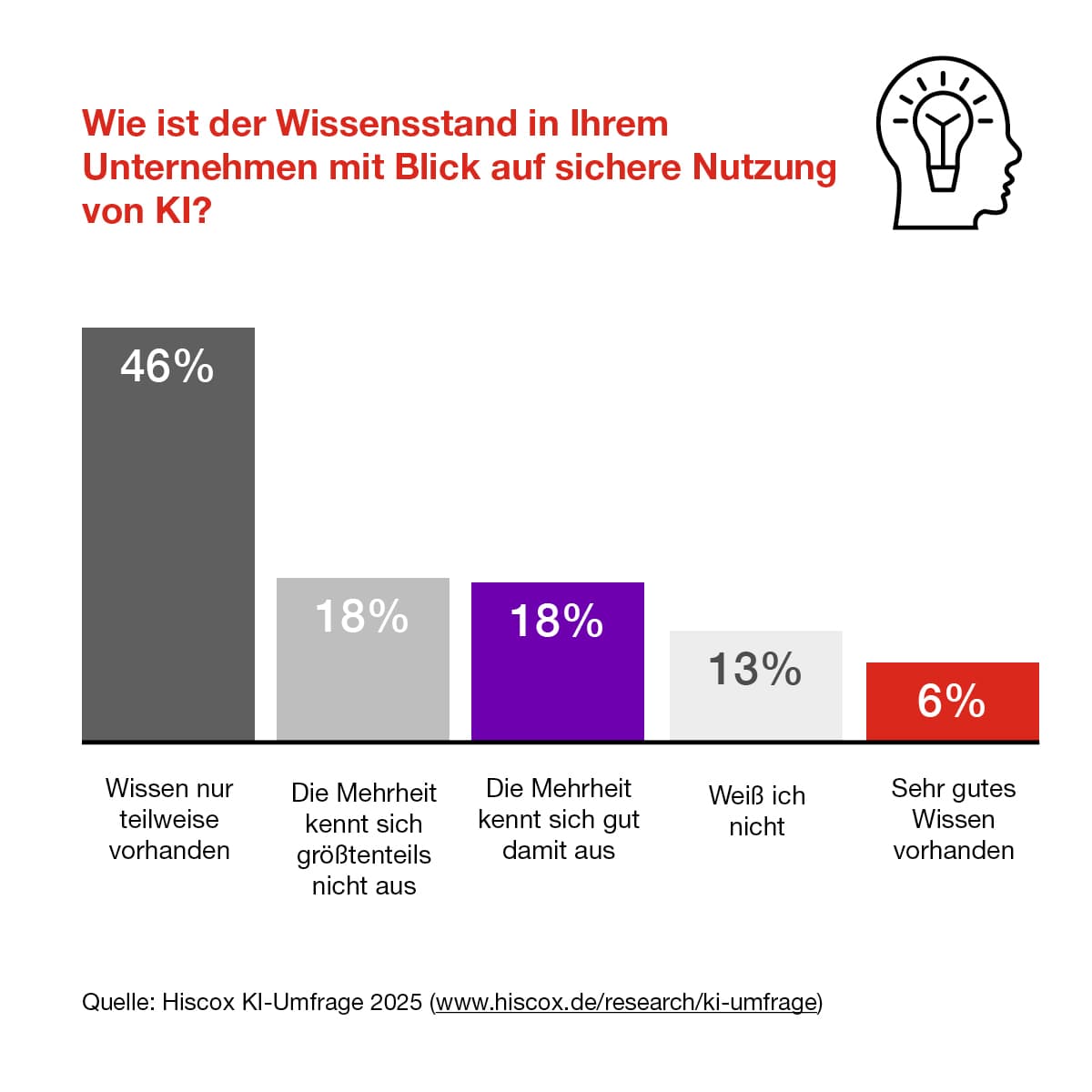 Die Infografik zeigt, dass aktuell nur in wenigen Unternehmen genügend Wissen über die sichere Nutzung von KI vorhanden ist.