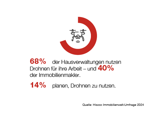 68% der Hausverwaltungen nutzen Drohnen für ihre Arbeit, und 40% der Immobilienmakler tun dies ebenfalls. 14% planen, Drohnen zu nutzen.