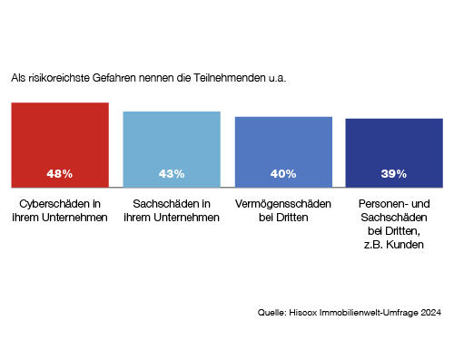 Ein Balkendiagramm zeigt die risikoreichsten Gefahren laut einer Umfrage. Die Balken sind rot, blau, hellblau und dunkelblau. Die Prozentsätze sind 48%, 43%, 40% und 39%. Kategorien: "Cyberschäden", "Sachschäden", "Vermögensschäden" und "Personen- und Sachschäden". Quelle: Hiscox Immobilienwelt-Umfrage 2024.