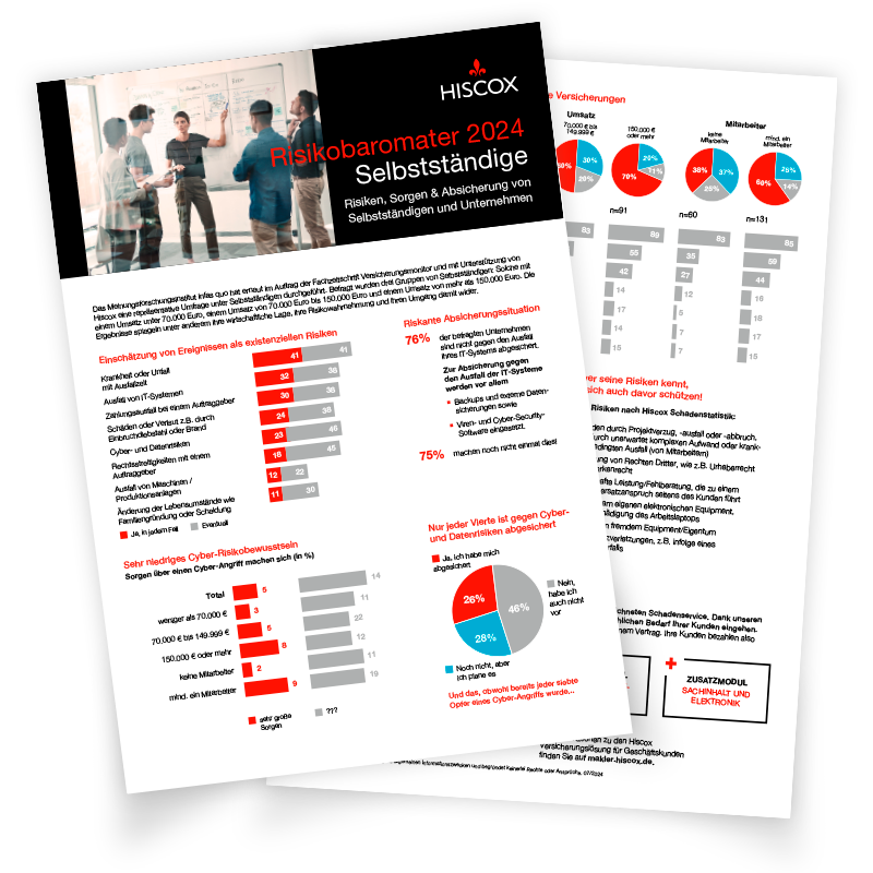 Zwei Seiten eines Berichts mit dem Titel "Hiscox Risikobarometer 2024 Selbstständige". Der Bericht behandelt Risiken, Sorgen und Versicherungen für Selbstständige. Die erste Seite zeigt eine Gruppe von Menschen in einer Besprechung und das Hiscox-Logo. Die zweite Seite enthält Diagramme und Grafiken zu Risikobewertungen und Cyber-Angriffen.