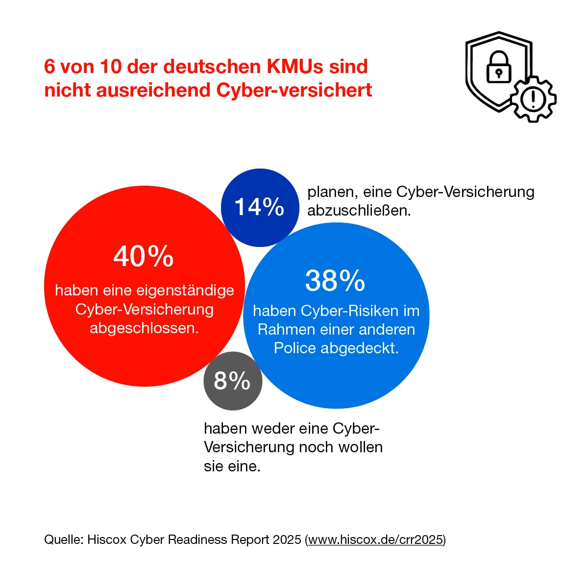 Diese Infografik zeigt die Versicherungsquote von KMU in Deutschland an, wo nur 4 von 10 Unternehmen adäquat abgesichert sind gegen Cyber-Risiken.