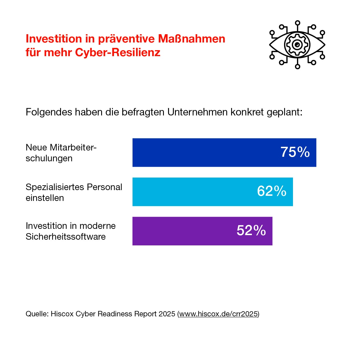Die Infografik zeigt, dass viele KMU in Deutschland investieren wollen in präventive Maßnahmen für mehr Cyber-Resilienz.
