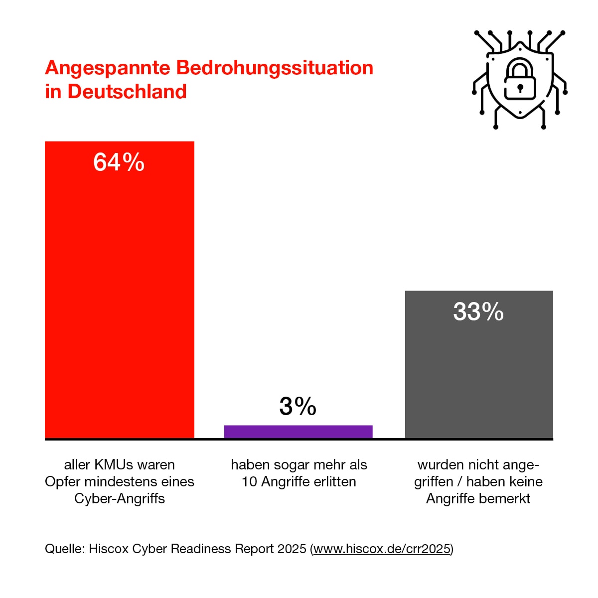 Die Infografik zeigt, dass über 67% der KMU in Deutschland innerhalb der letzten 12 Monate Opfer von Cyber-Attacken waren.