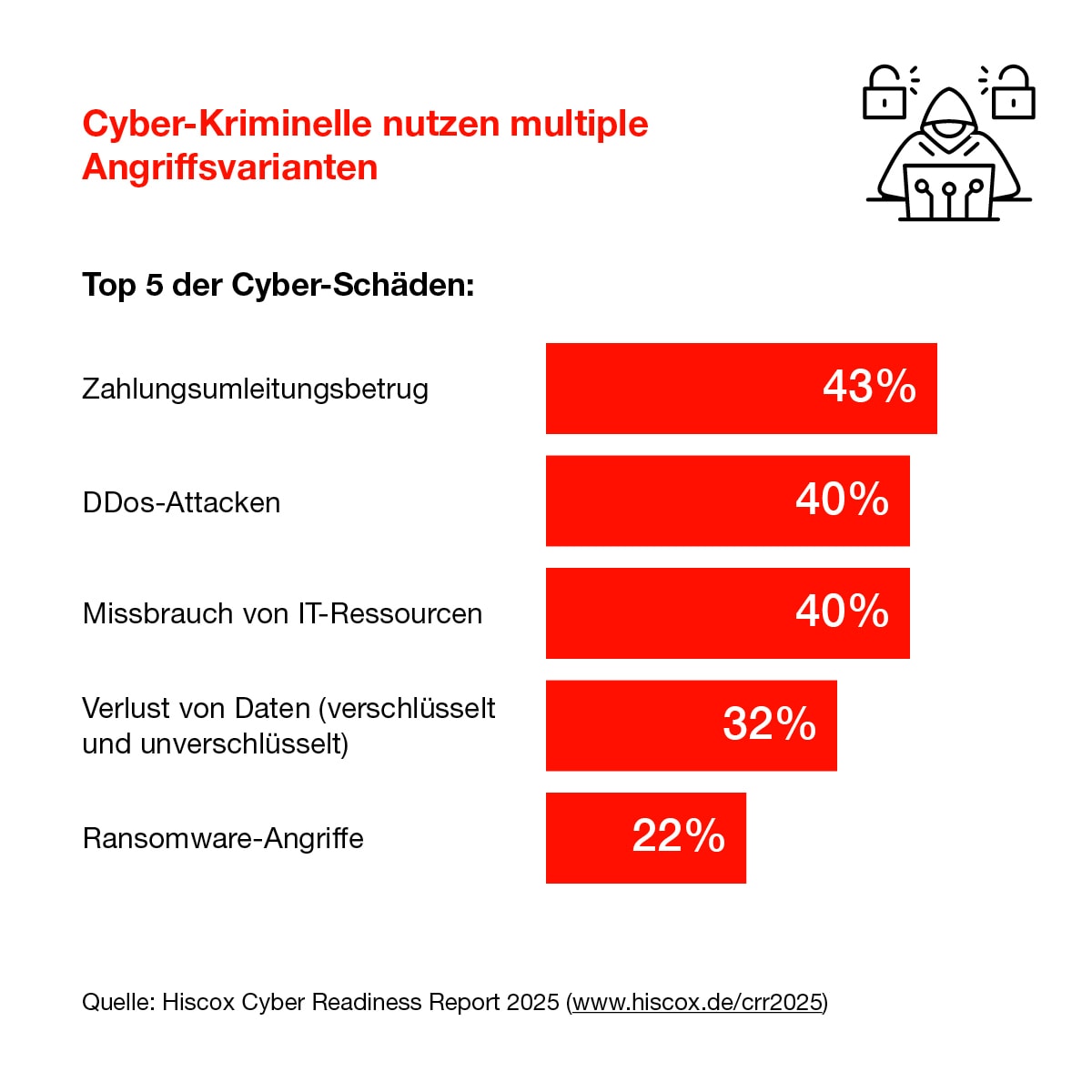 Die Infografik zeigt, welche verschiedenen Taktiken Cyber-Kriminelle nutzen, und an erster Stelle steht der Zahlungsumleitungsbetrug.