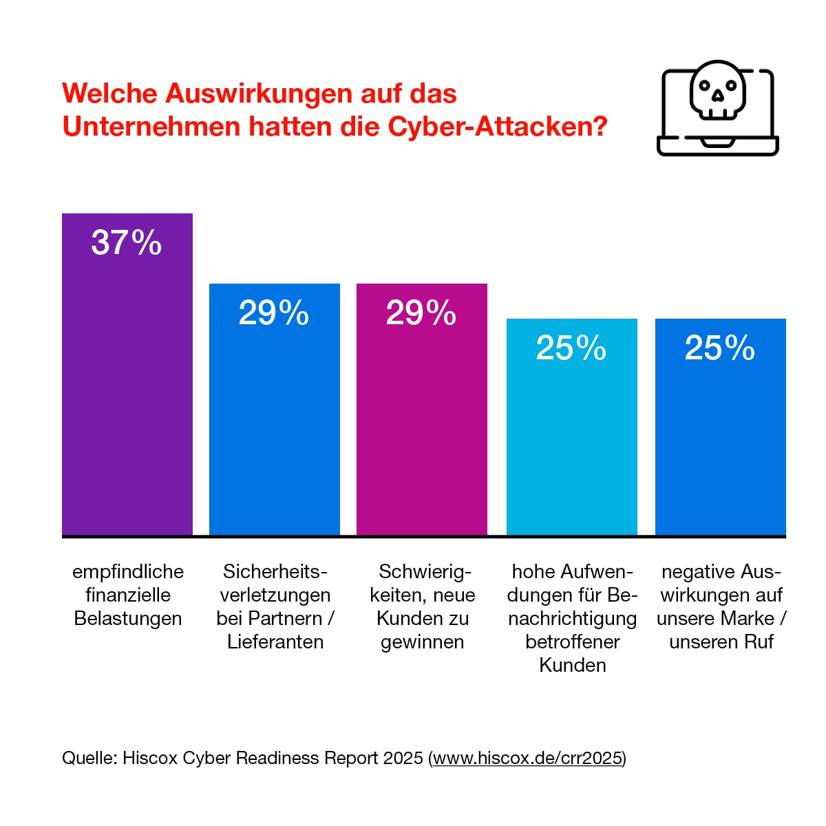 Die Infografik zeigt, mit welchen vielfältigen Folgen kleine und mittlere Unternehmen nach einer Cber-Attacke zu kämpfen hatten. 