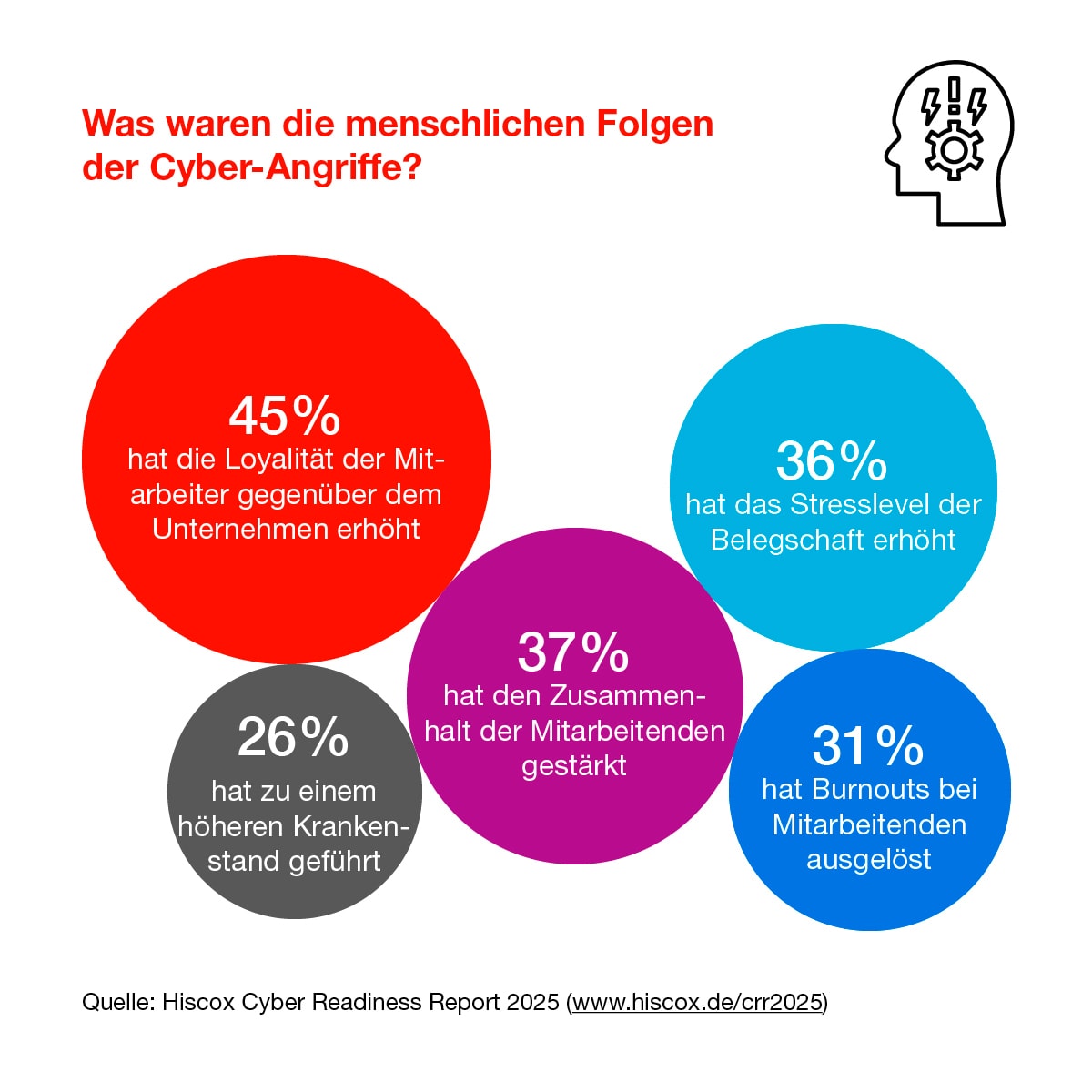 Die Infografik zeigt die Folgen bei der Belegschaft von Unternehmen auf durch einen Cyber-Angriff. 
