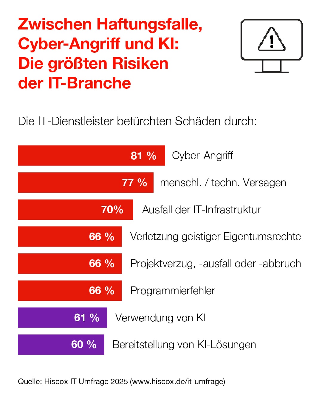 Die Infografik der Hiscox IT-Umfrage 2025 zeigt, dass die wichtigsten Risiken Cyber-Gefahren, menschliches / technisches Versagen oder der Ausfall der IT-Infrastruktur ist.