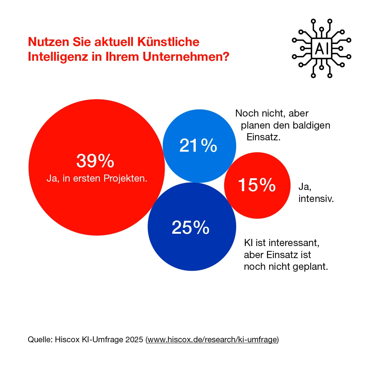 Die Infografik zeigt, wie verbreitet der Einsatz von KI in Unternehmen schon ist.