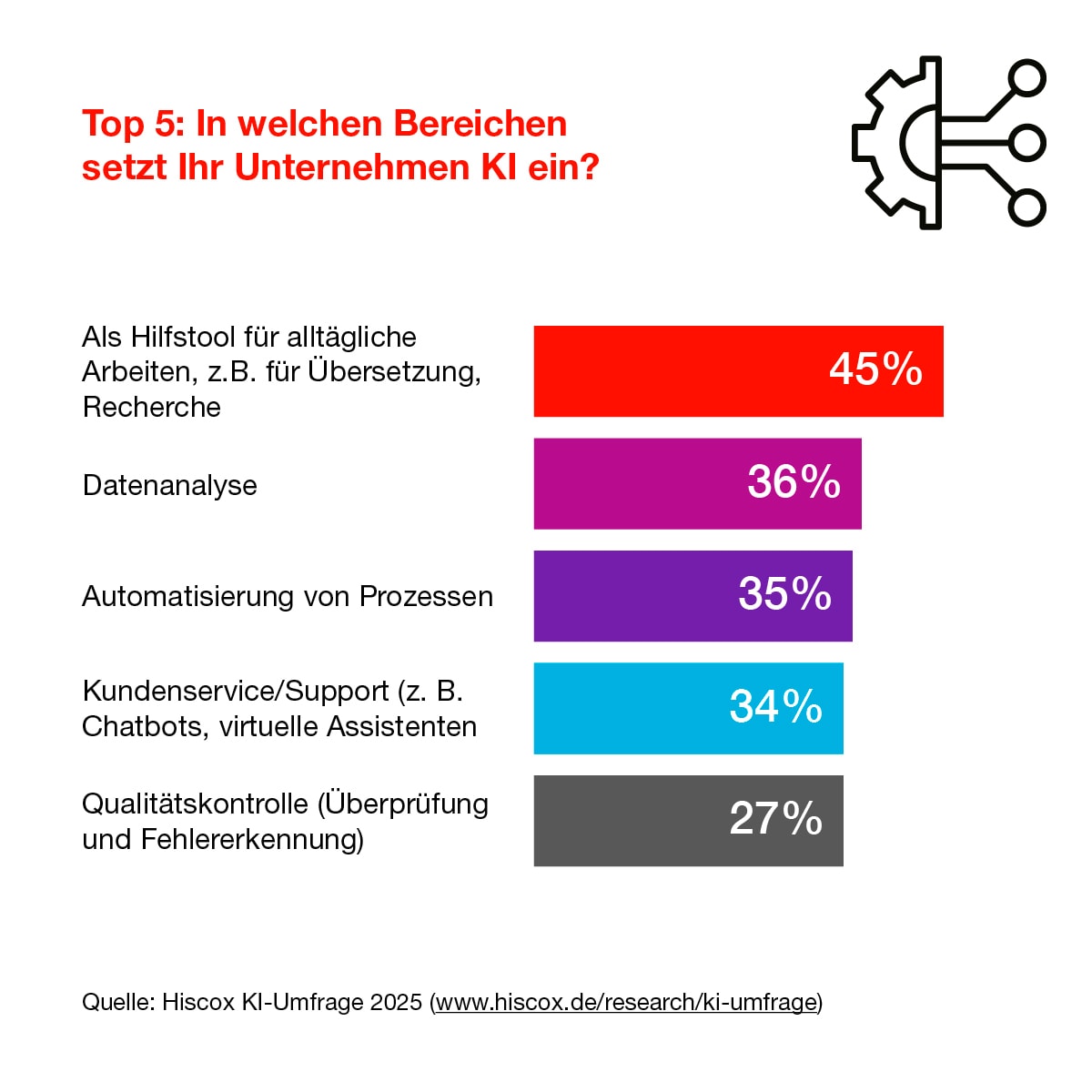 Die Infografik zeigt, dass Unternehmen KI vor allem für tägliche Arbeiten wie Recherche oder Übersetzung verwenden.