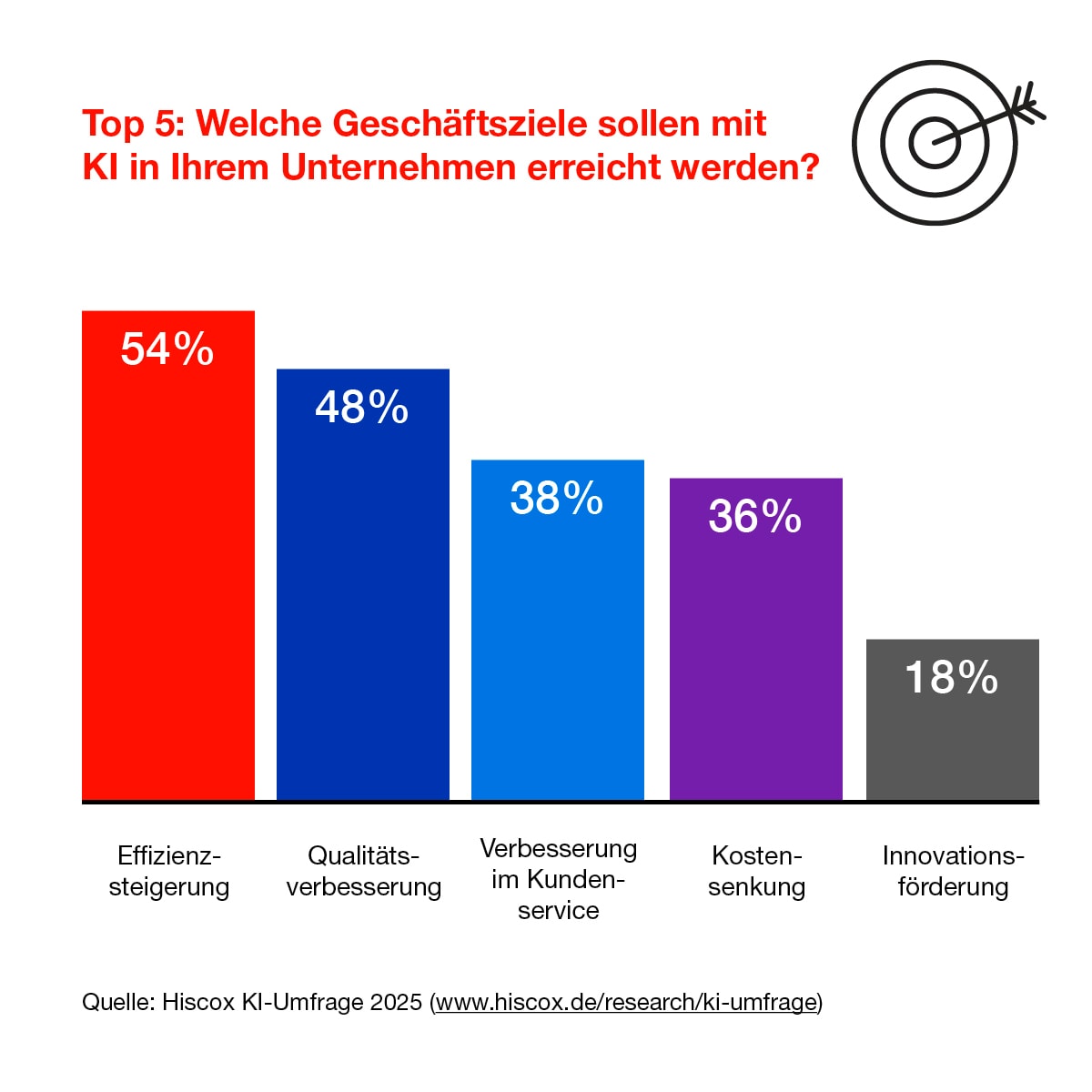 Die Infografik zeigt, dass mit KI vor allem das Ziel der Effizienzsteigerung erreicht werden soll.