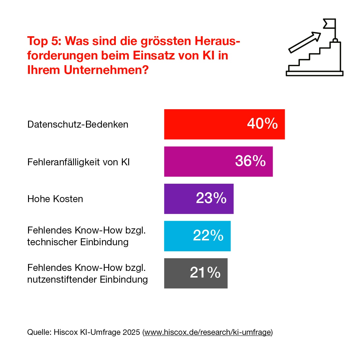 Die Infografik zeigt, dass Datenschutz-Bedenken aktuell die größte Herausforderung bei der Verwendung von KI durch Unternehmen ist.