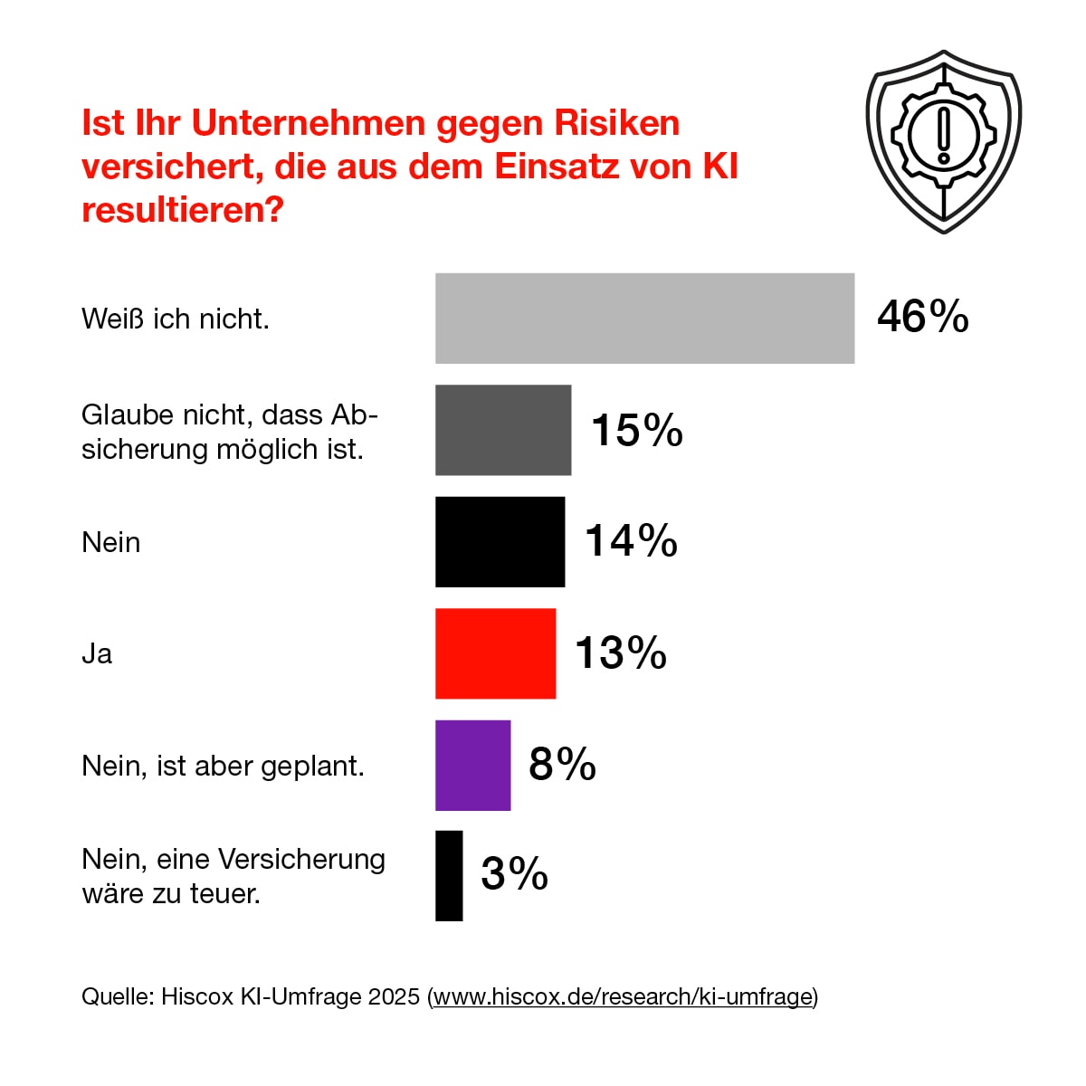 Die Infografik zeigt, dass bislang sehr viel Unsicherheit über KI-Risiken herrscht und nur ein kleiner Teil der Unternehmen hier abgesichert ist.