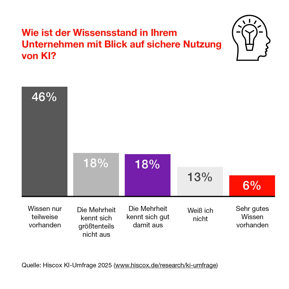 Die Infografik zeigt, dass aktuell nur in wenigen Unternehmen genügend Wissen über die sichere Nutzung von KI vorhanden ist.