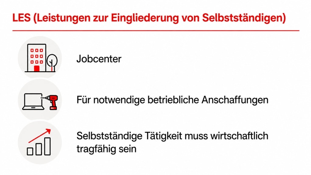 Diagramm zeigt Leistungen zur Eingliederung von Selbstständigen (LES) mit drei Symbolen: Gebäude für Jobcenter, Laptop mit Bohrmaschine für betriebliche Anschaffungen und Balkendiagramm für wirtschaftliche Tragfähigkeit. Zweck ist Übersicht über Voraussetzungen und Unterstützungsangebote für Selbstständige.
