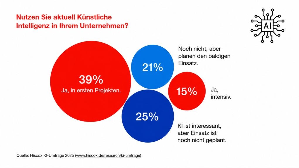 Blasendiagramm zur KI-Nutzung in Unternehmen mit Prozentangaben.