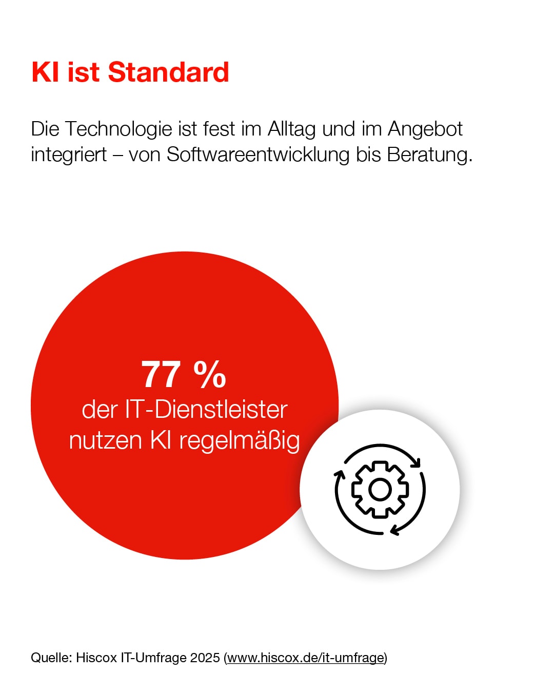 Die Infografik der Hiscox IT-Umfrage 2025 zeigt, dass mit 77 % ein Großteil der IT-Dienstleister regemäßig KI einsetzt.
