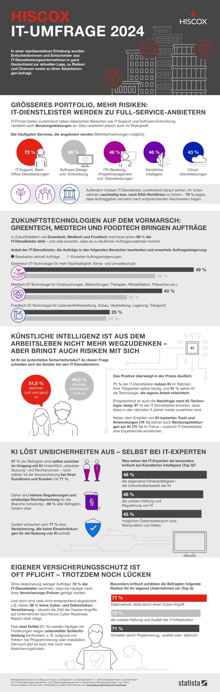 Infografik mit dem Titel „Hiscox IT-Umfrage 2024“ – zeigt in mehreren Abschnitten mit Icons, Diagrammen und Texten Trends und Risiken rund um IT-Dienstleister, Künstliche Intelligenz, Datenschutz und Zukunftstechnologien.