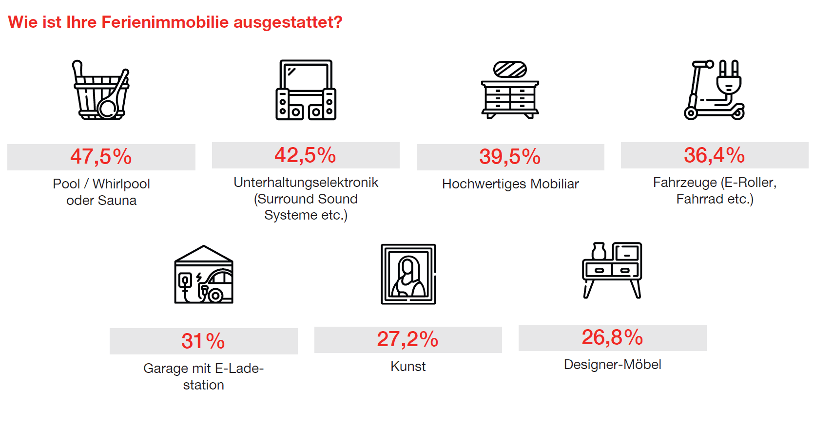 Die Infografik gibt eine Übersicht, wie Ferienimmobilien ausgestattet sind - von der Inneneinrichtung bis hin zu Ladestationen für E-Autos