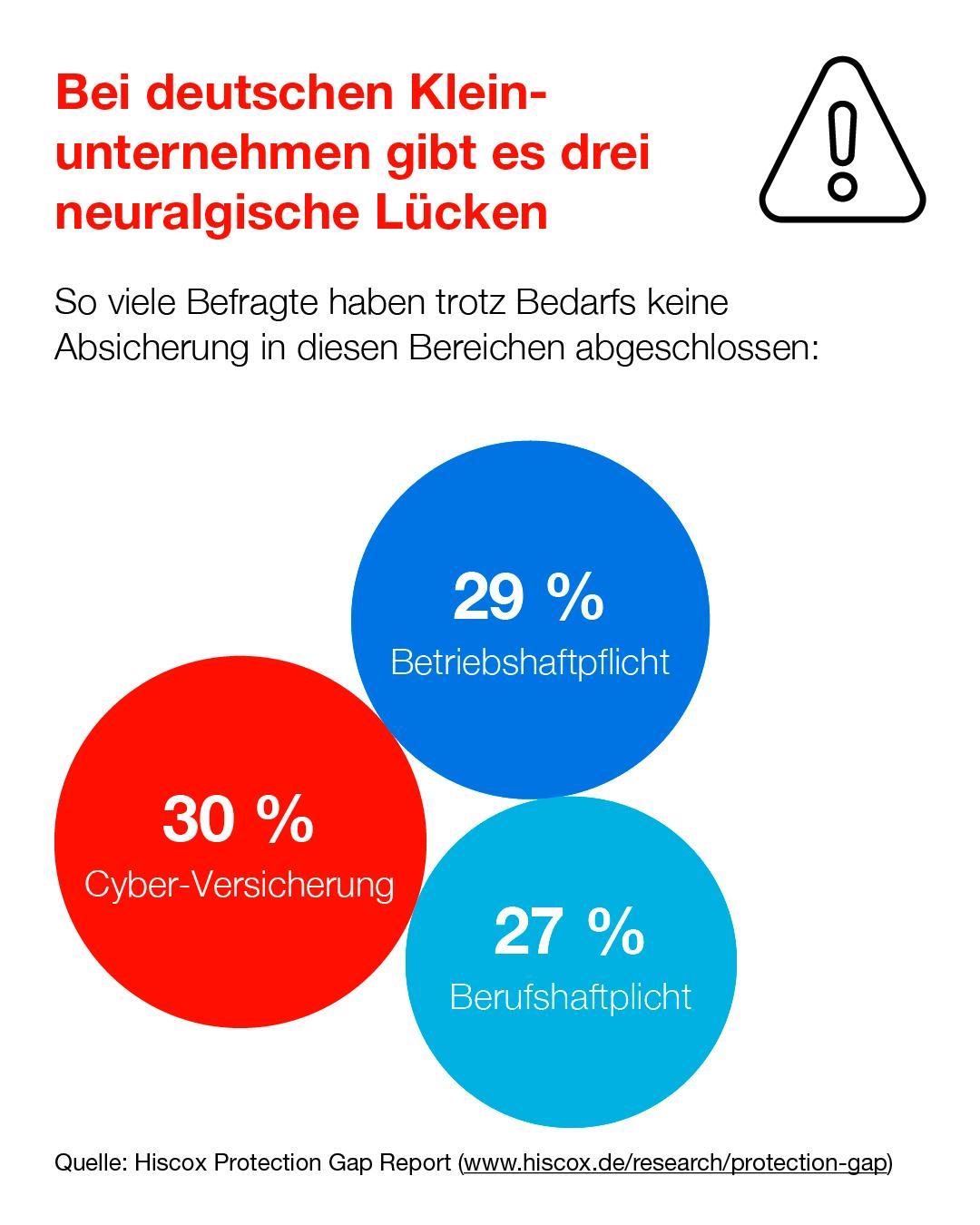 Die Infografik zeigt, was die wichtigsten drei Versicherungslücken bei Selbstständigen und kleinen Unternehmen in Deutschland sind.