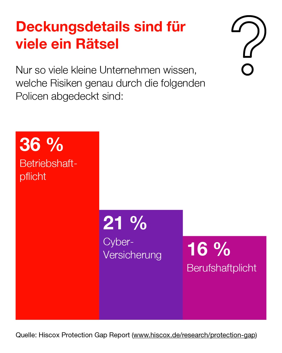 Die Infografik zeigt, wie viel mangelndes Wissen bei keinen Unternehmen in Deutschland herrscht über den genauen Umfang von Absicherungen in verschiedenen Bereichen.