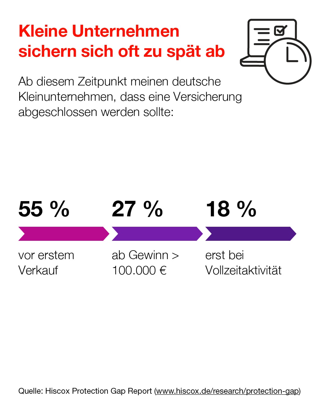Die Infografik zeigt, dass viele Kleinunternehmen erst zu einem zu späten Zeitpunkt eine Versicherung abschließen sowie die Gründe dafür.