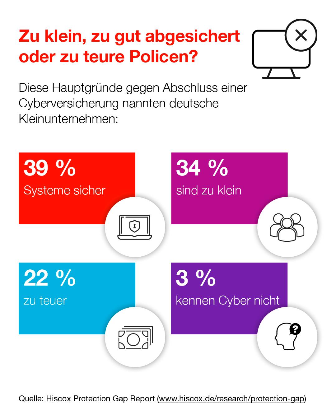 Die Infografik zeigt Gründe auf, warum sich deutsche Kleinunternehmen gegen eine Cyberversicherung entscheiden.