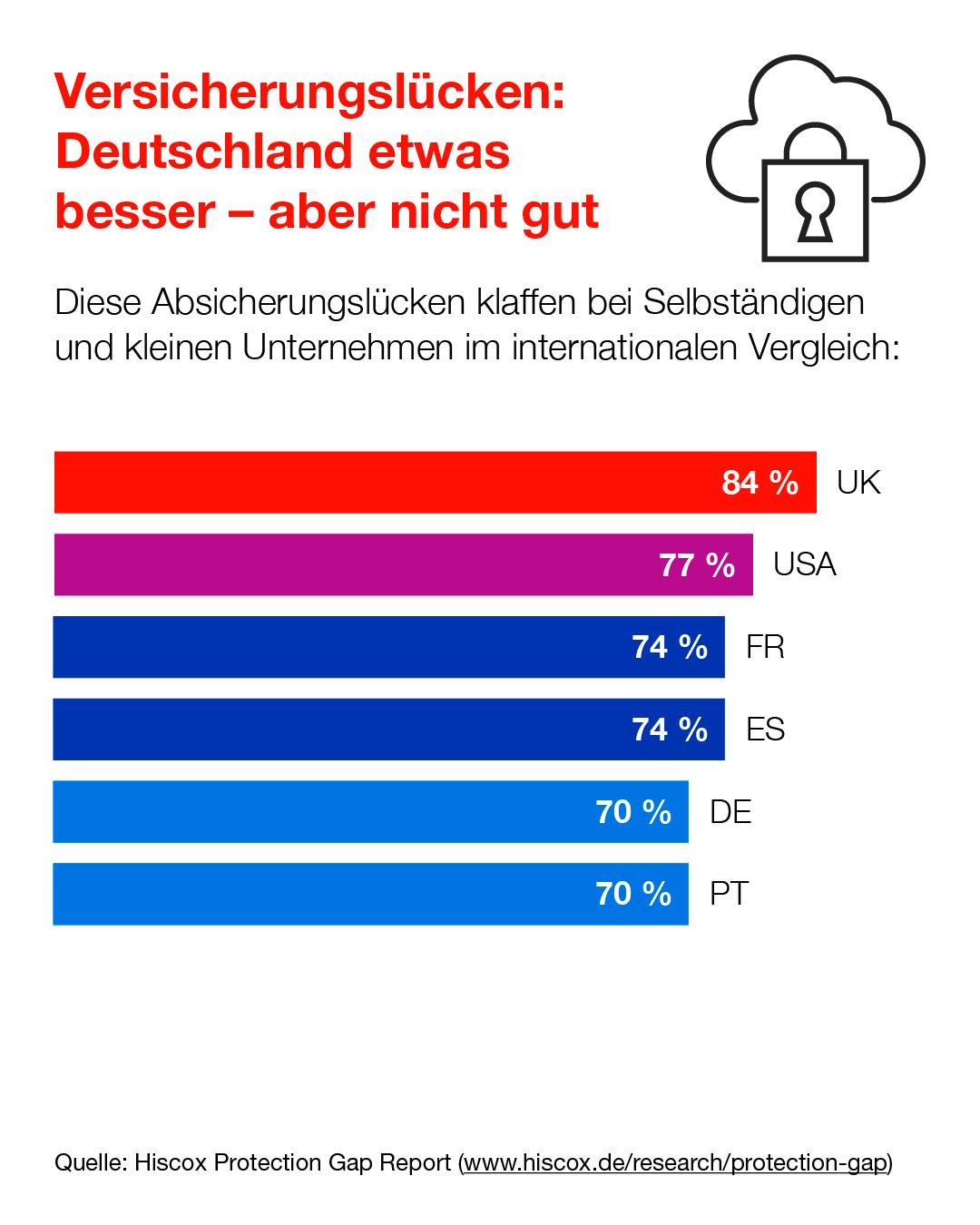 Die Infografik zeigt, wie viele gesamte Abdeckungslücken Selbstständige und Kleinunternehmen in Deutschland haben im internationalen vergleich.