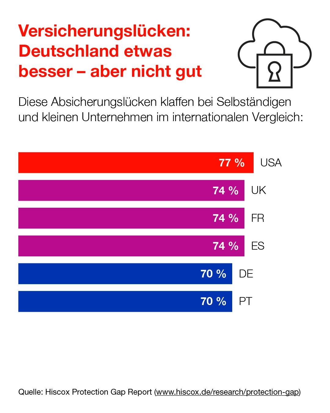 Die Infografik zeigt, wie viele gesamte Abdeckungslücken Selbstständige und Kleinunternehmen in Deutschland haben im internationalen vergleich.