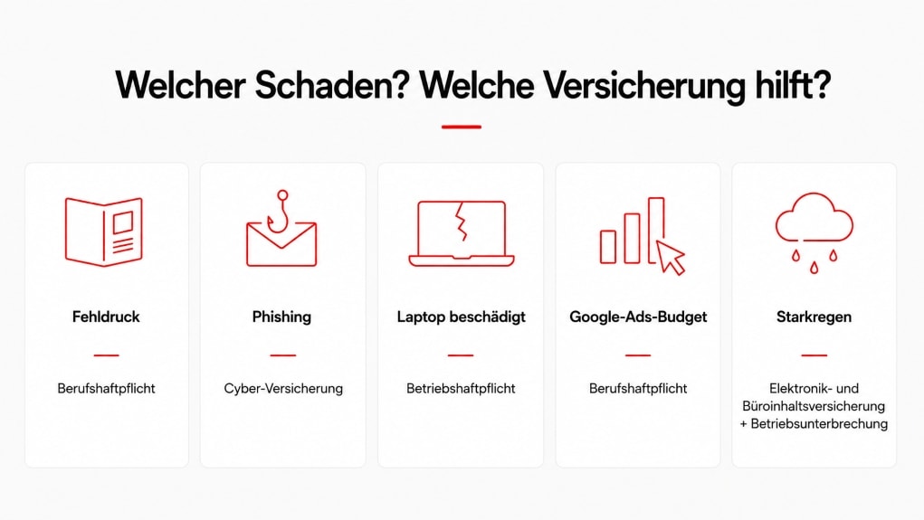 Die Grafik zeigt, welche Versicherung bei welchem Schaden in einer Agentur einspringt