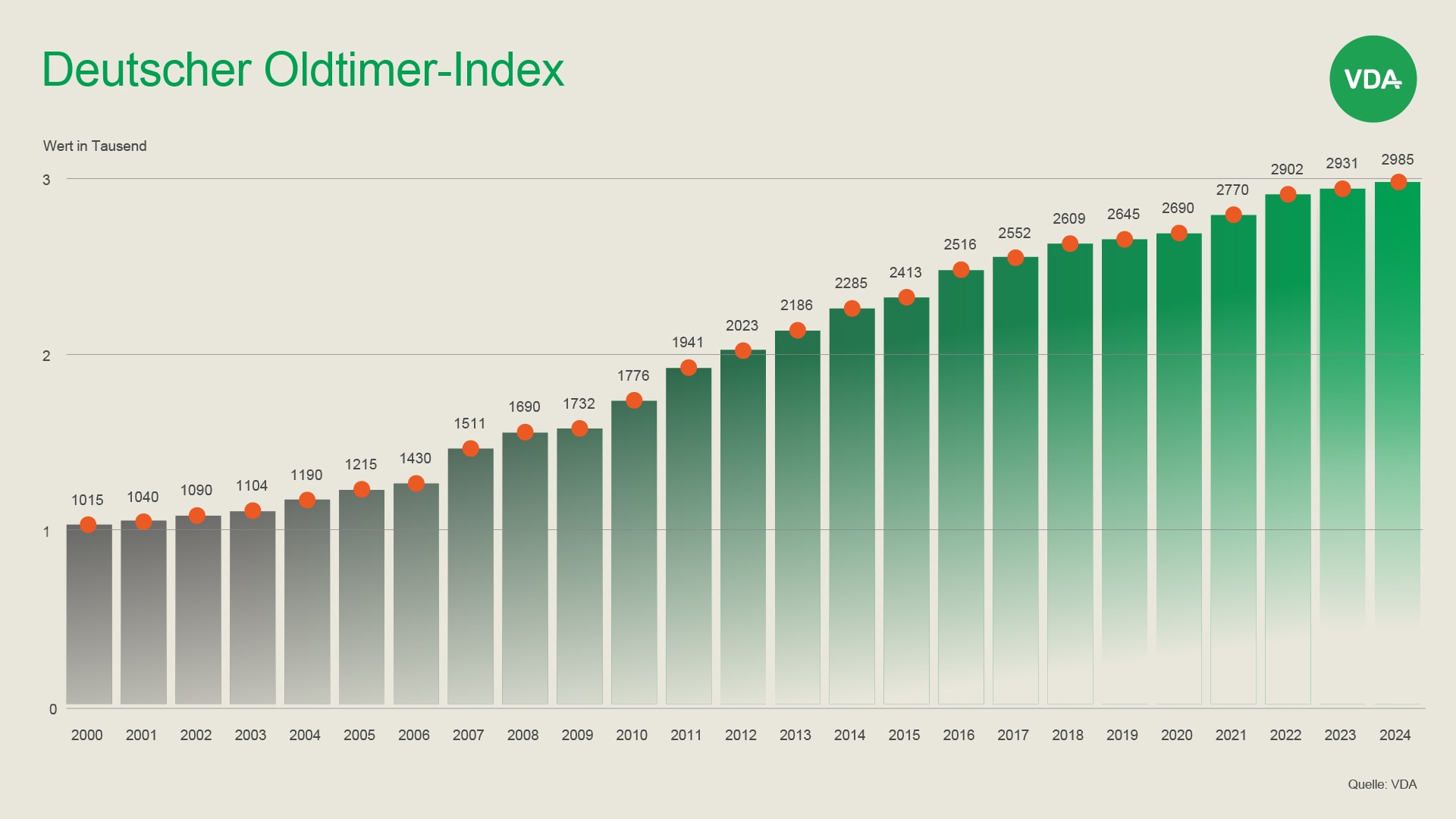 Balkendiagramm mit dem Titel „Deutscher Oldtimer-Index”, das einen stetigen Wertzuwachs von 2000 (1015) bis 2024 (2985) zeigt. Die Balken sind grün, die Werte sind mit orangefarbenen Punkten markiert.
