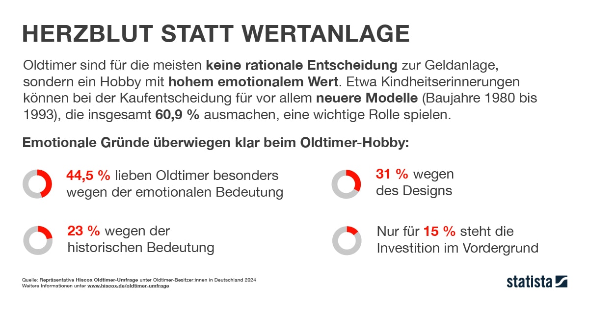 Eine Infografik mit dem Titel "Herzblut statt Wertanlage" zeigt, dass Oldtimer für die meisten Menschen keine rationale Geldanlage sind, sondern ein Hobby mit hohem emotionalen Wert. 44,5% lieben Oldtimer wegen der emotionalen Bedeutung, 31% wegen des Designs, 23% wegen der historischen Bedeutung und nur 15% sehen die Investition im Vordergrund.