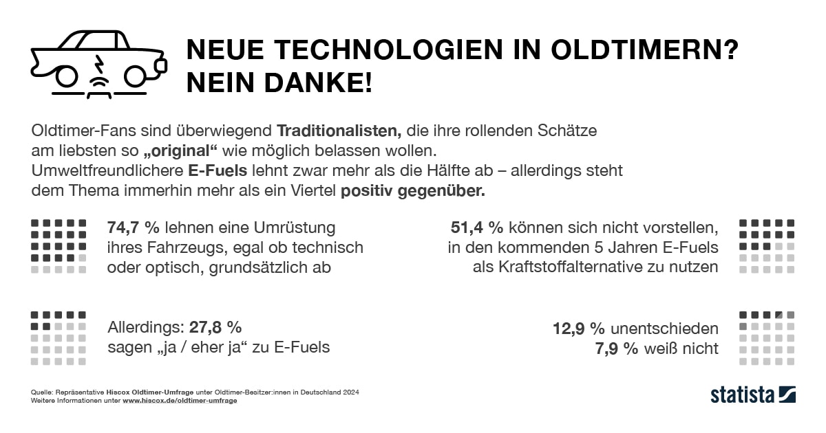 Eine Infografik mit dem Titel "NEUE TECHNOLOGIEN IN OLDTIMERN? NEIN DANKE!" zeigt die Meinungen von Oldtimer-Fans zu neuen Technologien und E-Fuels. 74,7 % lehnen eine Umrüstung ihres Fahrzeugs ab. 51,4 % können sich vorstellen, in den kommenden 5 Jahren E-Fuels zu nutzen, aber nur 12,9 % sind bereit, diese sofort zu nutzen. Quelle: Repräsentativbefragung des Instituts für Demoskopie Allensbach im Oktober 2021.
