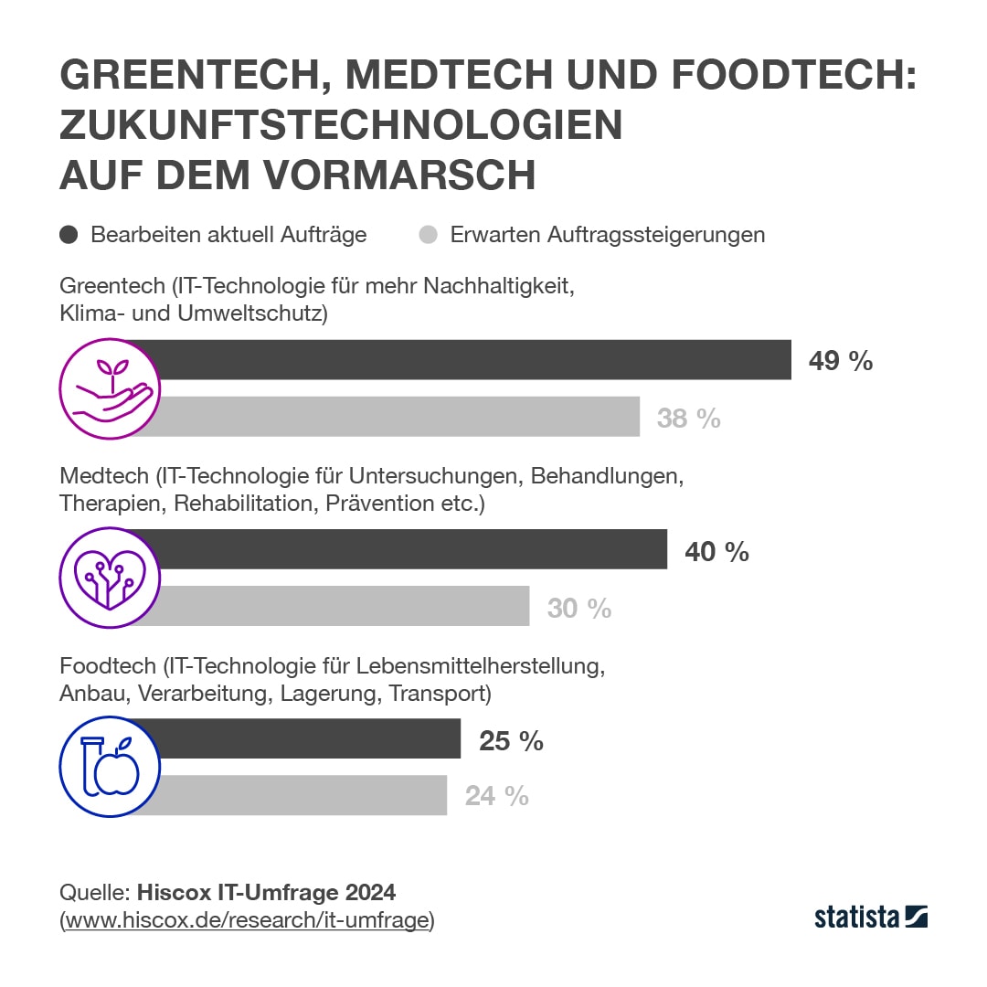 Diagramm zur Zukunft der Technologien Greentech, Medtech und Foodtech, zeigt aktuelle Auftragsbearbeitung und erwartete Auftragssteigerungen in Prozent