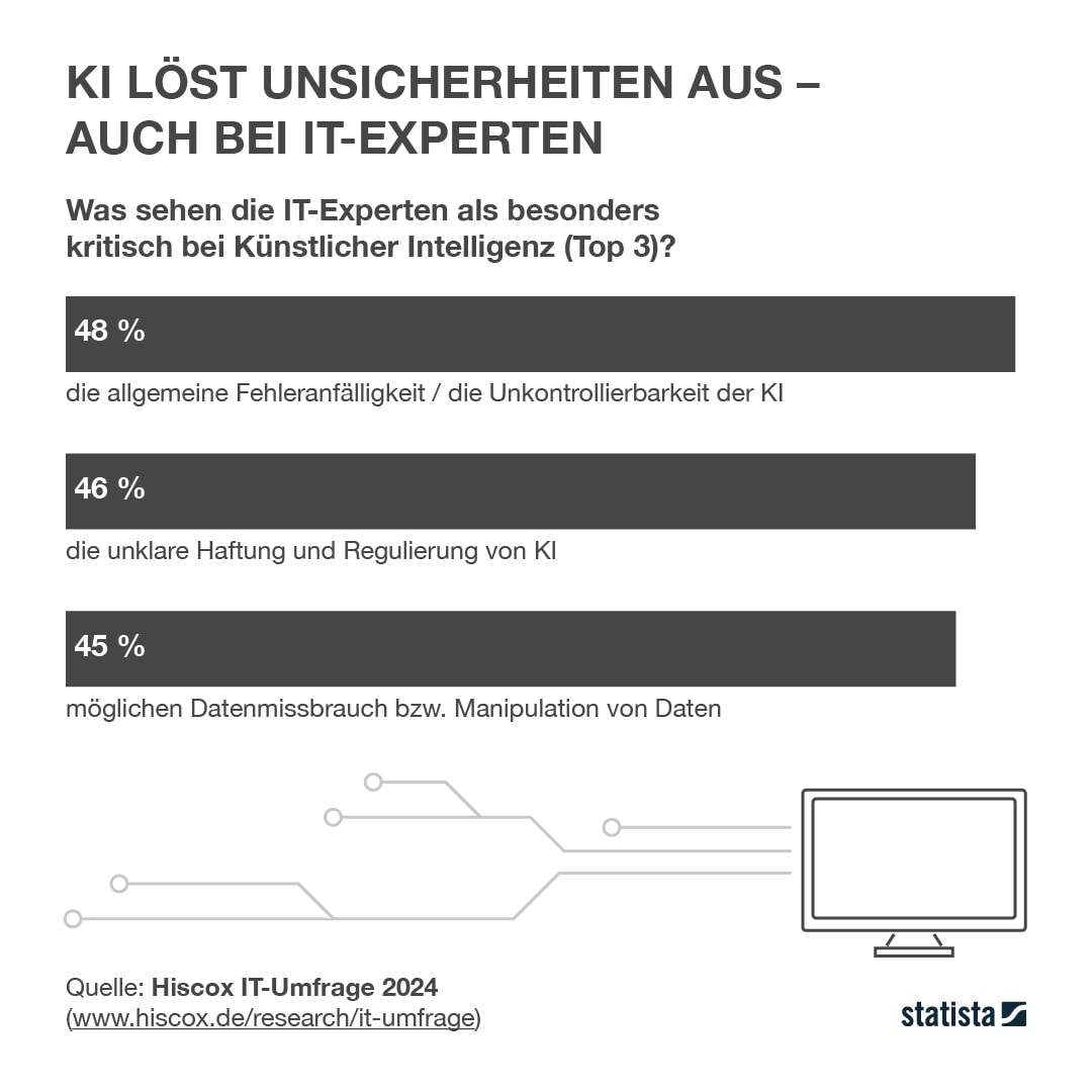 Infografik über Bedenken von IT-Experten bezüglich künstlicher Intelligenz, darunter Fehleranfälligkeit (48%), unklare Haftung und Regulierung (46%), und Datenmissbrauch (45%)