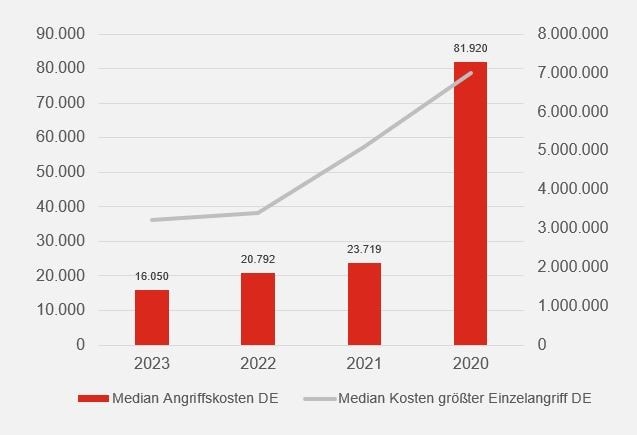 Ein Balkendiagramm zeigt die Median-Angriffskosten in Deutschland von 2020 bis 2023. Die Kosten steigen von 16.050 Euro im Jahr 2023 auf 81.920 Euro im Jahr 2020. Eine graue Linie zeigt die Median-Kosten des größten Einzelangriffs in Deutschland