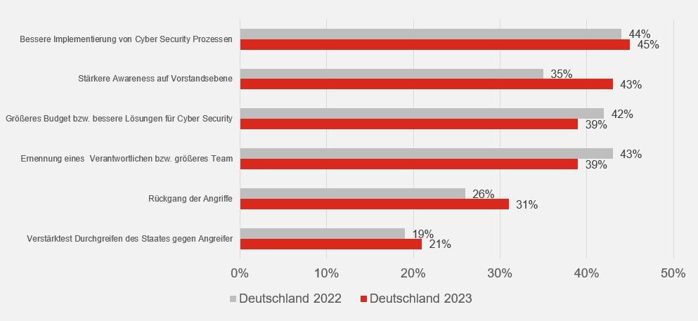 Ein Balkendiagramm vergleicht verschiedene Aspekte der Cybersicherheit in Deutschland zwischen 2022 und 2023. Kategorien umfassen bessere Implementierung von Cyber Security Prozessen, stärkere Awareness auf Vorstandsebene und größeres Budget für Cyber Security
